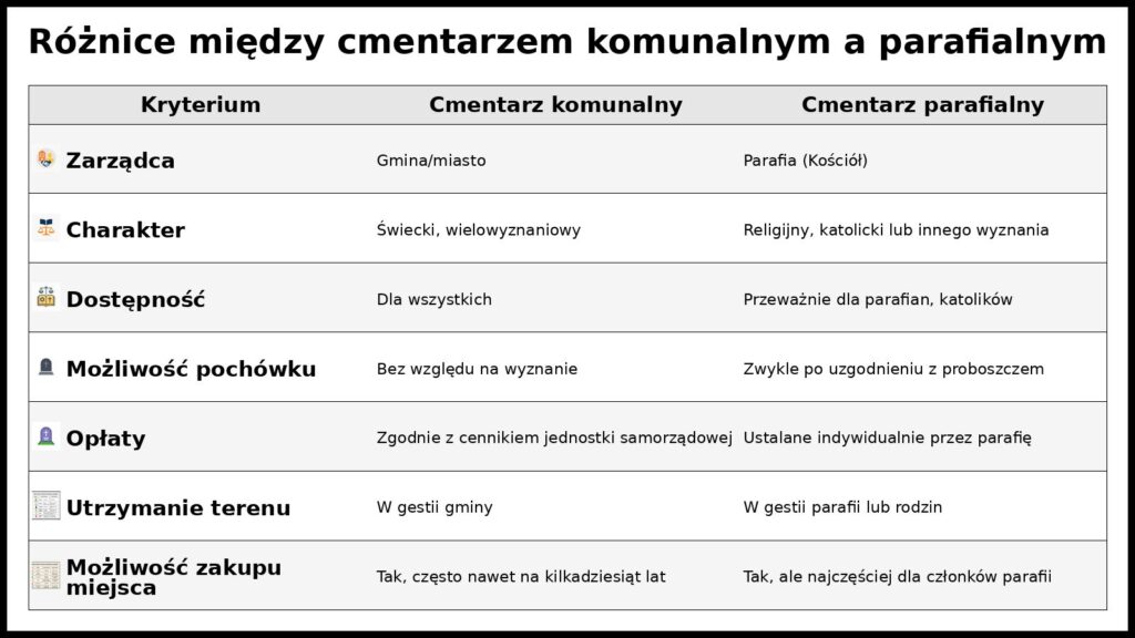 różnice między cmentarzem parafialnym a komunalnym